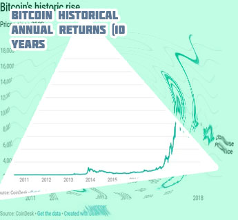 Bitcoin price 10 years ago