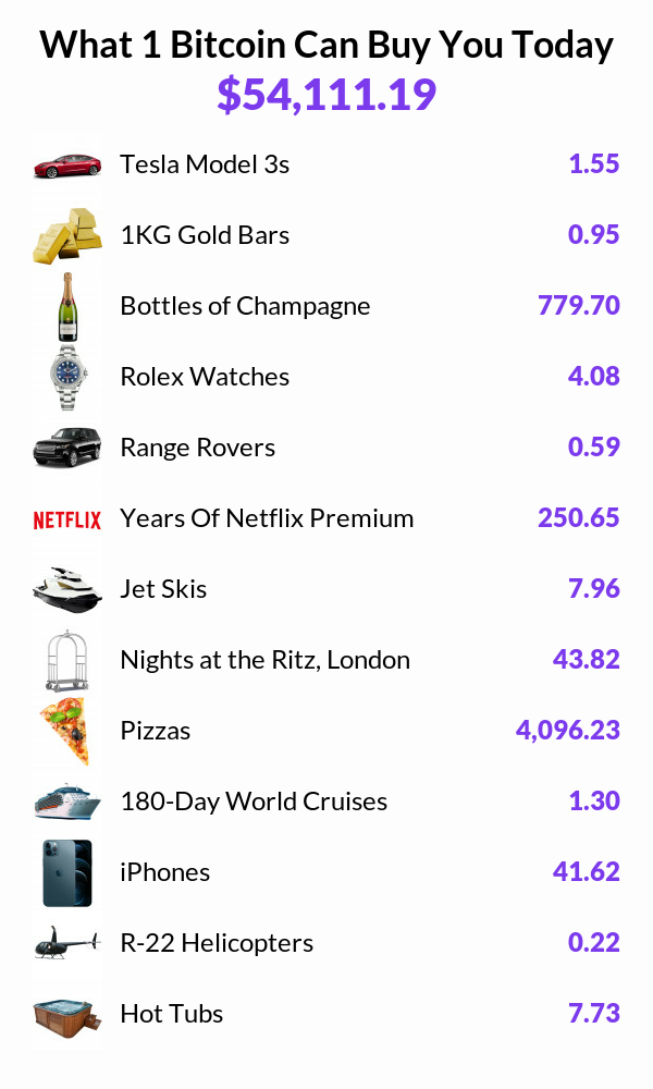 What 1 Bitcoin Can Buy You Today
